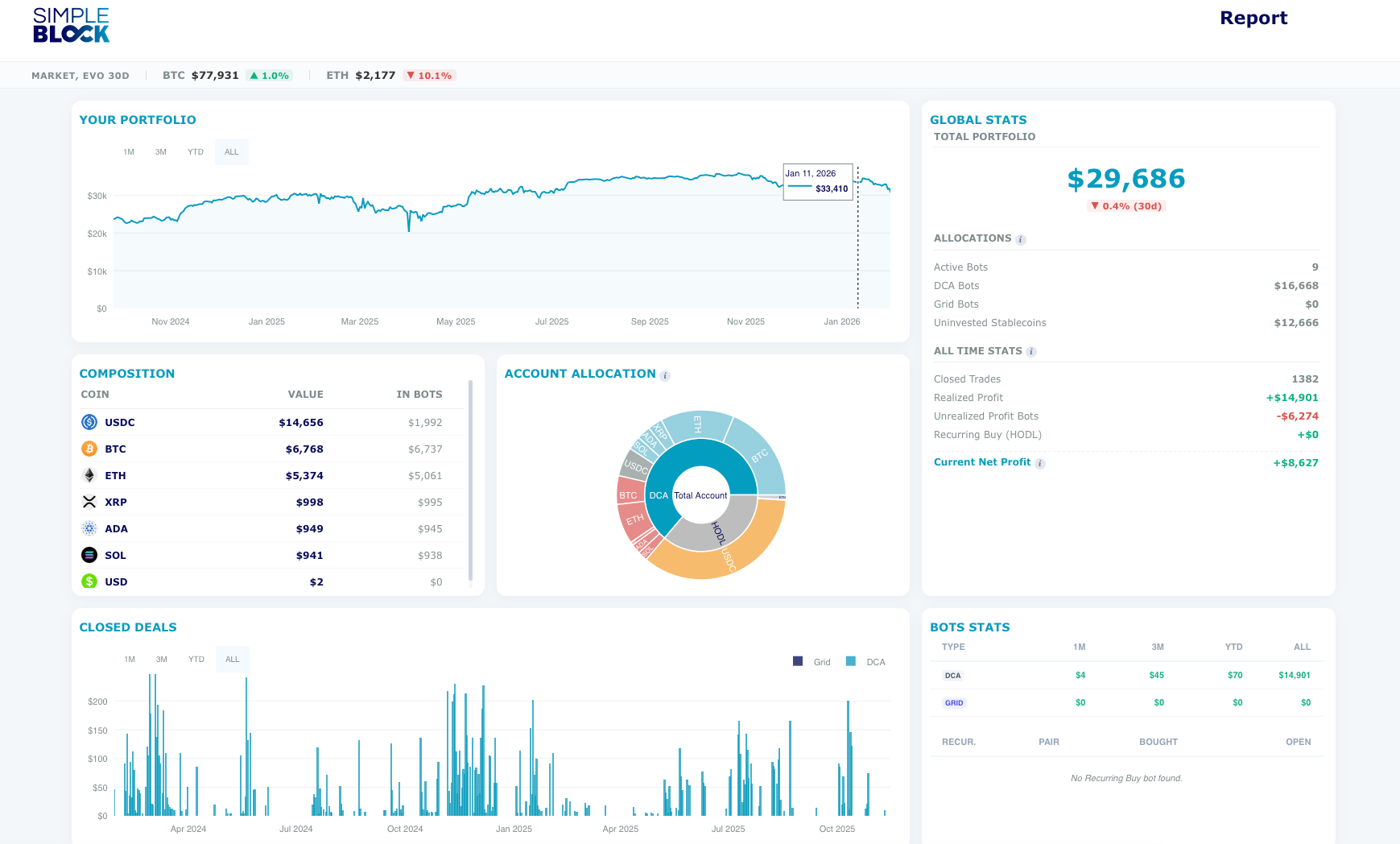 Simpleblock client dashboard showing portfolio value, allocations, closed deals and bot performance